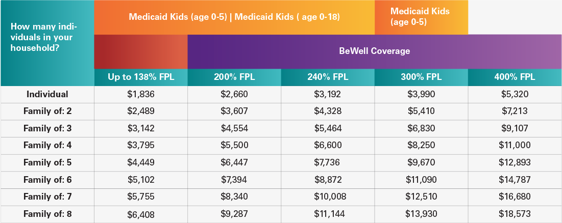 Federal Poverty Level Chart for 2026