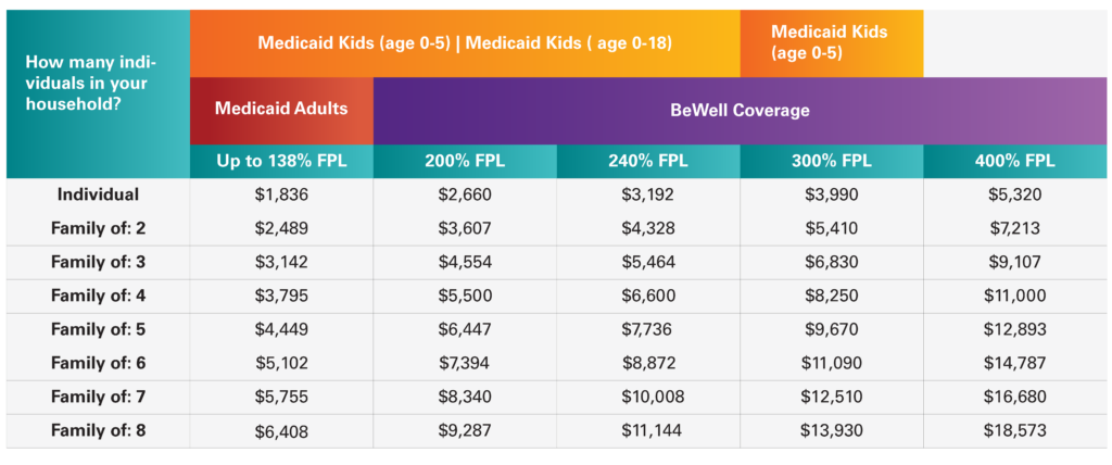 Chart showing Federal Poverty Level for 2026 by family size and percentage of FPL