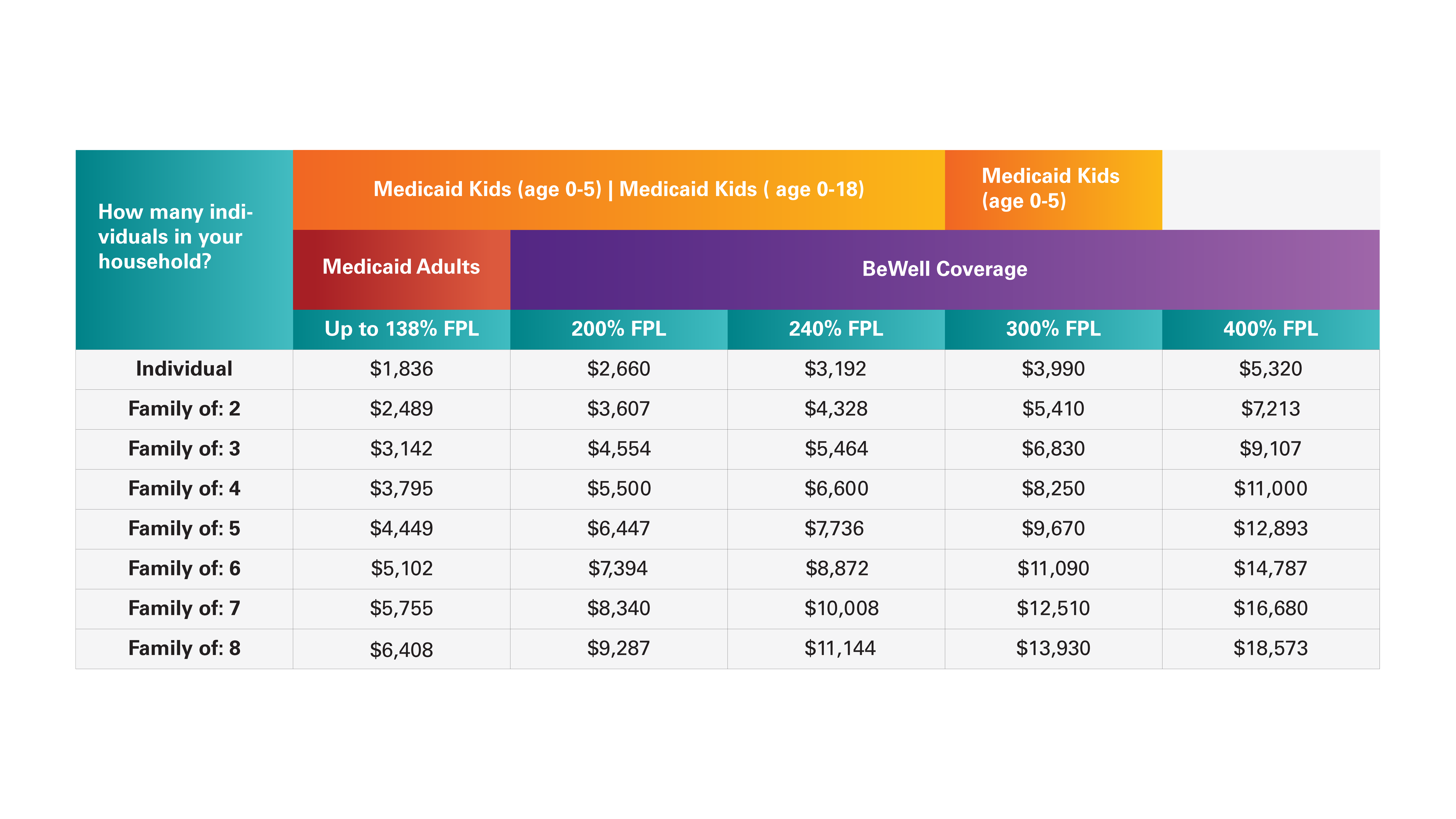 Chart showing Federal Poverty Level for 2026 by family size and percentage of FPL